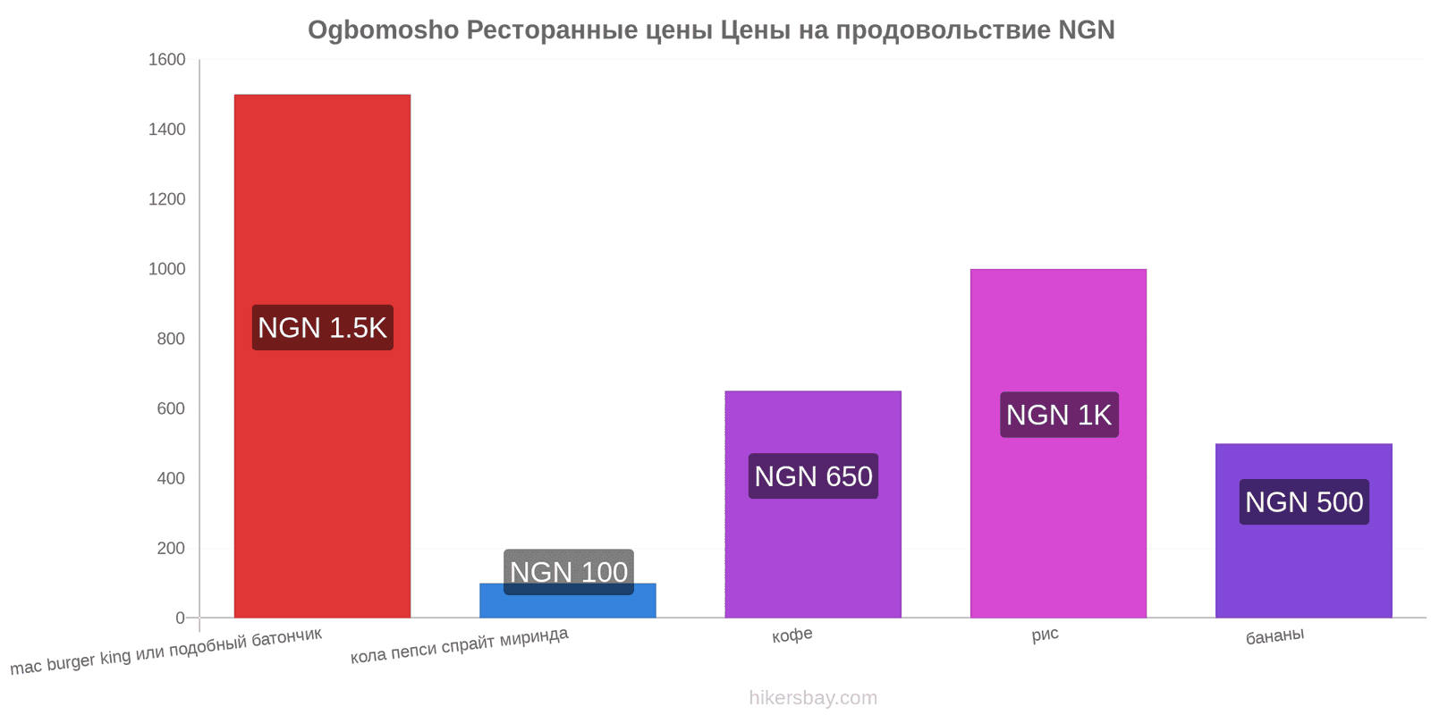 Ogbomosho изменения цен hikersbay.com