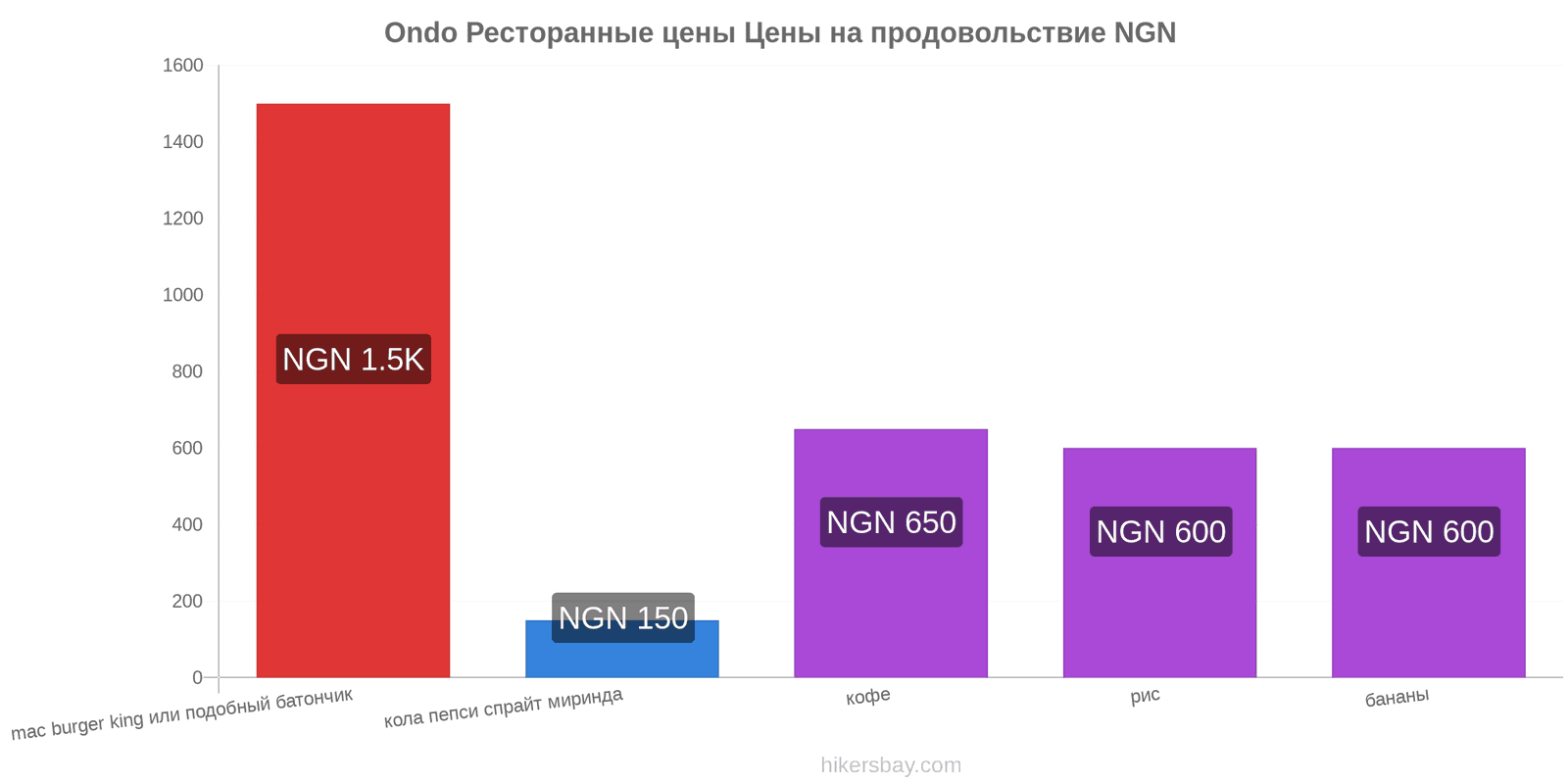 Ondo изменения цен hikersbay.com