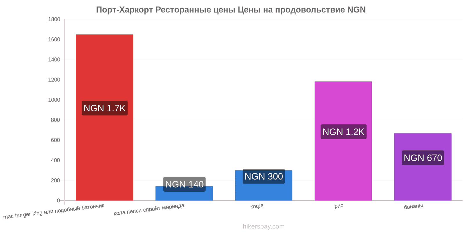 Порт-Харкорт изменения цен hikersbay.com