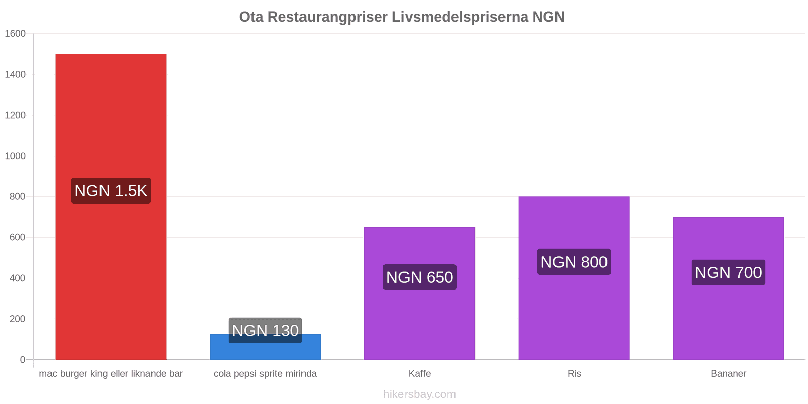 Ota prisändringar hikersbay.com