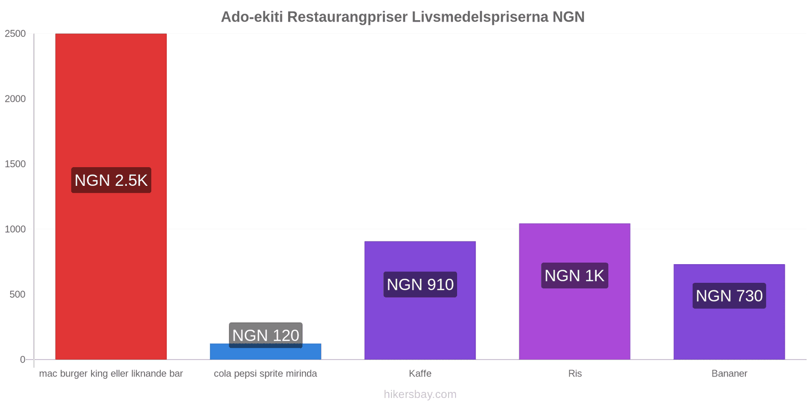 Ado-ekiti prisändringar hikersbay.com