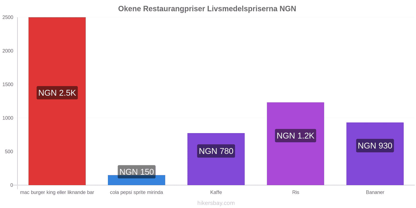 Okene prisändringar hikersbay.com