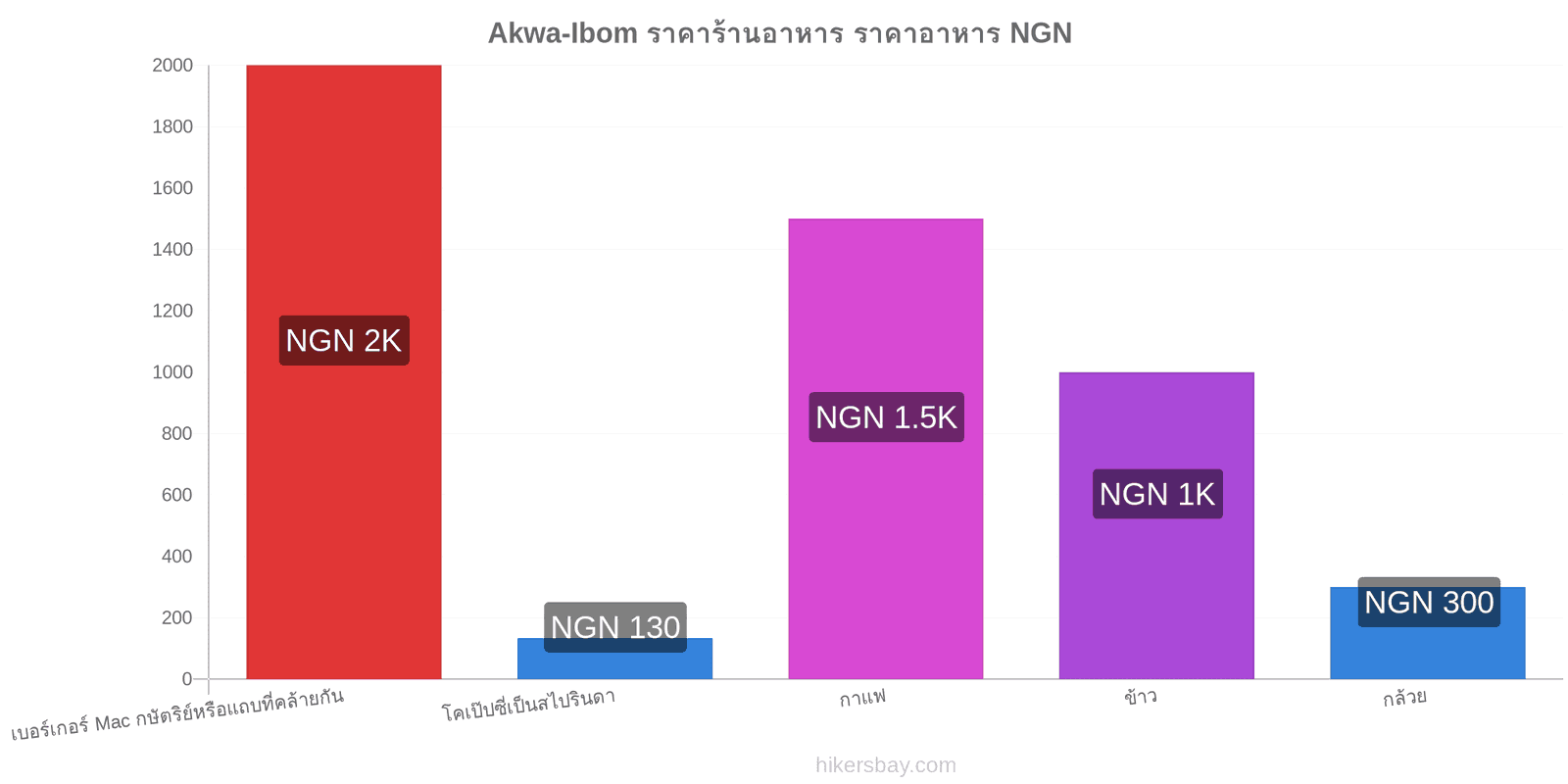 Akwa-Ibom การเปลี่ยนแปลงราคา hikersbay.com