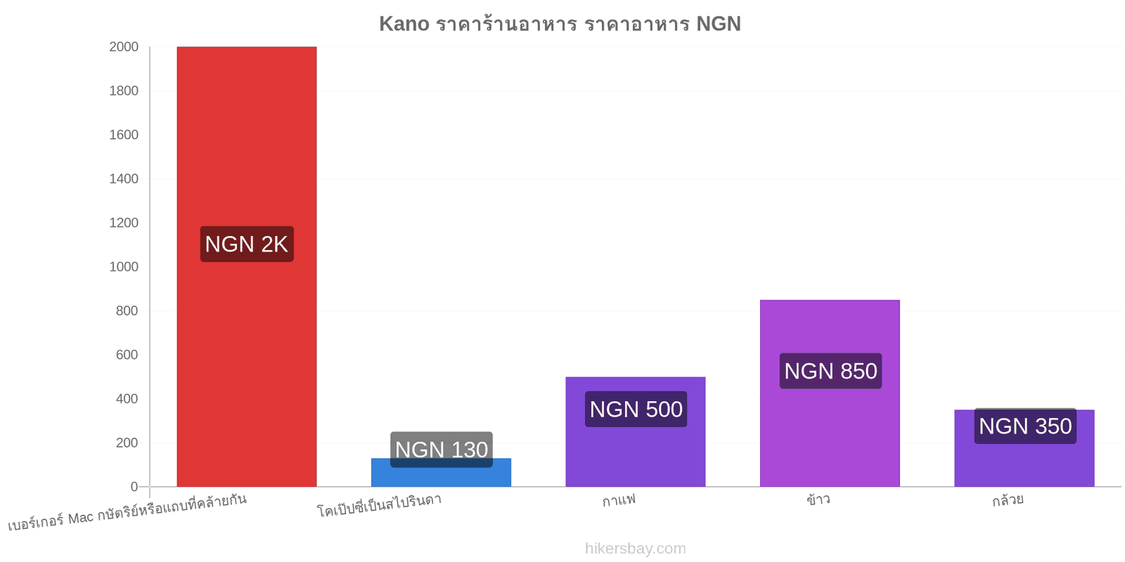 Kano การเปลี่ยนแปลงราคา hikersbay.com