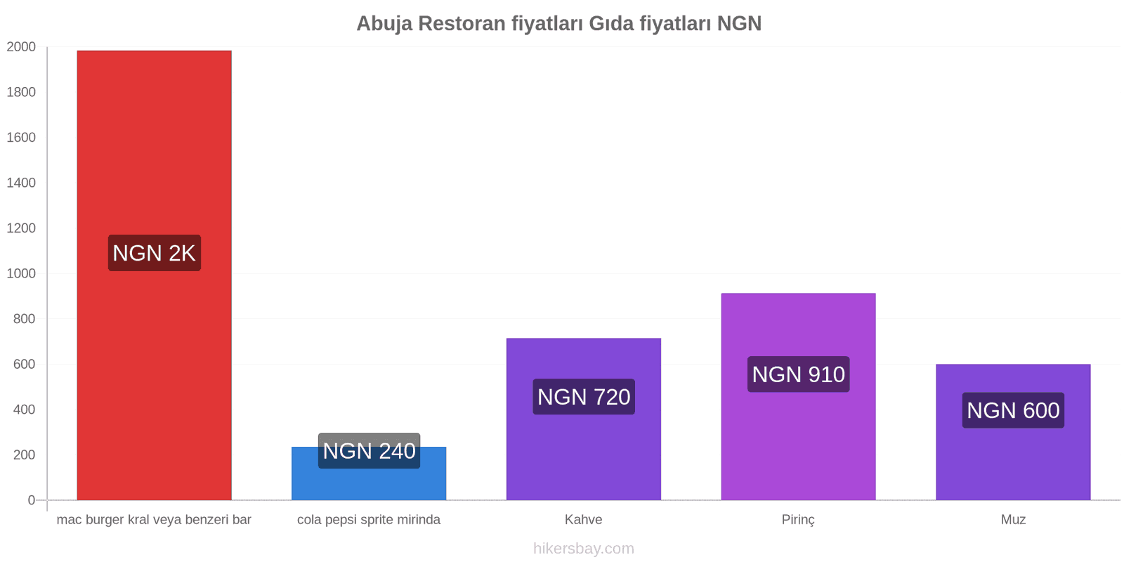 Abuja fiyat değişiklikleri hikersbay.com