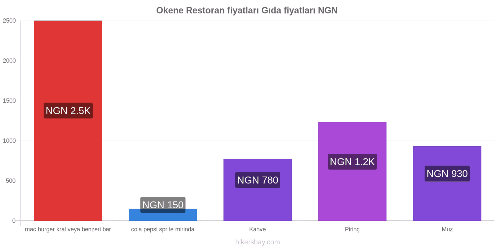 Okene fiyat değişiklikleri hikersbay.com