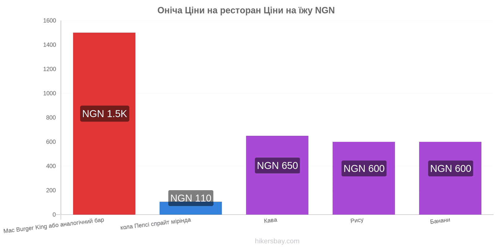 Оніча зміни цін hikersbay.com