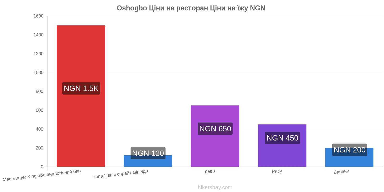 Oshogbo зміни цін hikersbay.com