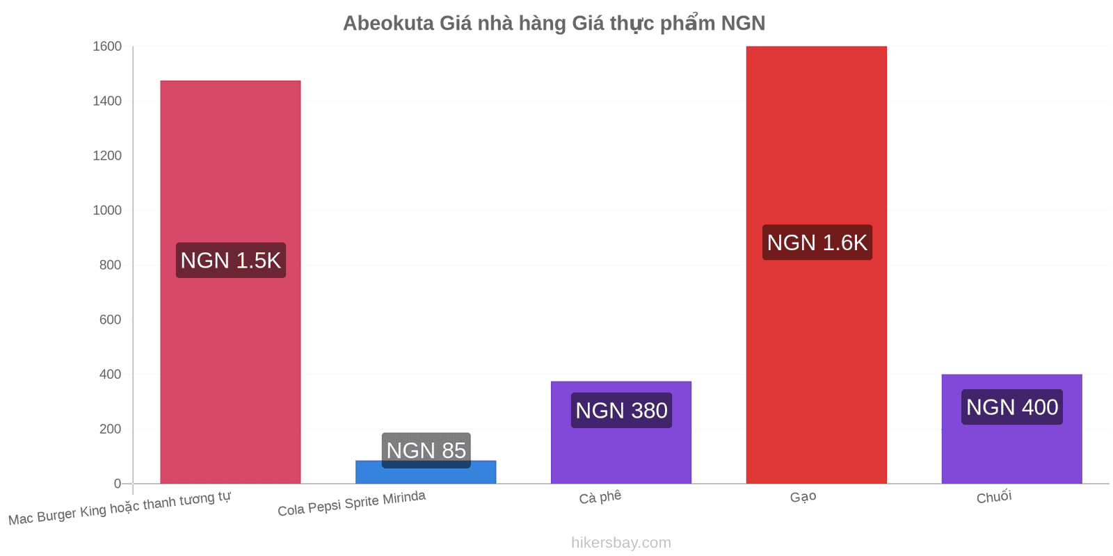 Abeokuta thay đổi giá cả hikersbay.com