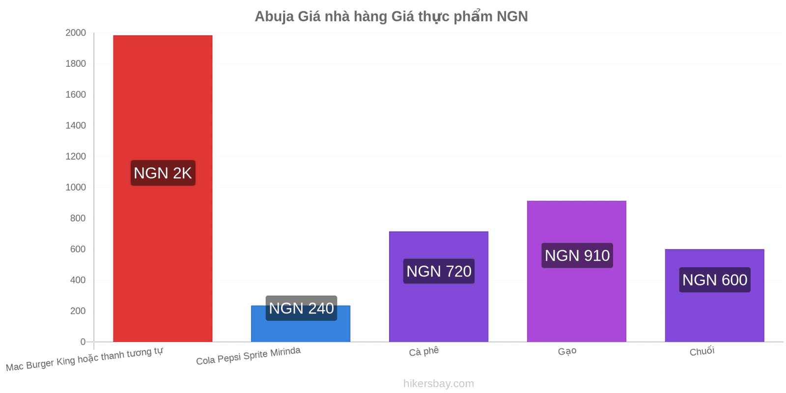 Abuja thay đổi giá cả hikersbay.com