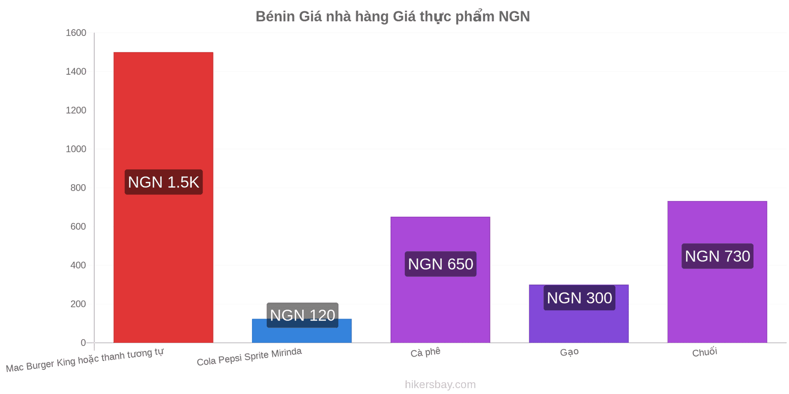 Bénin thay đổi giá cả hikersbay.com