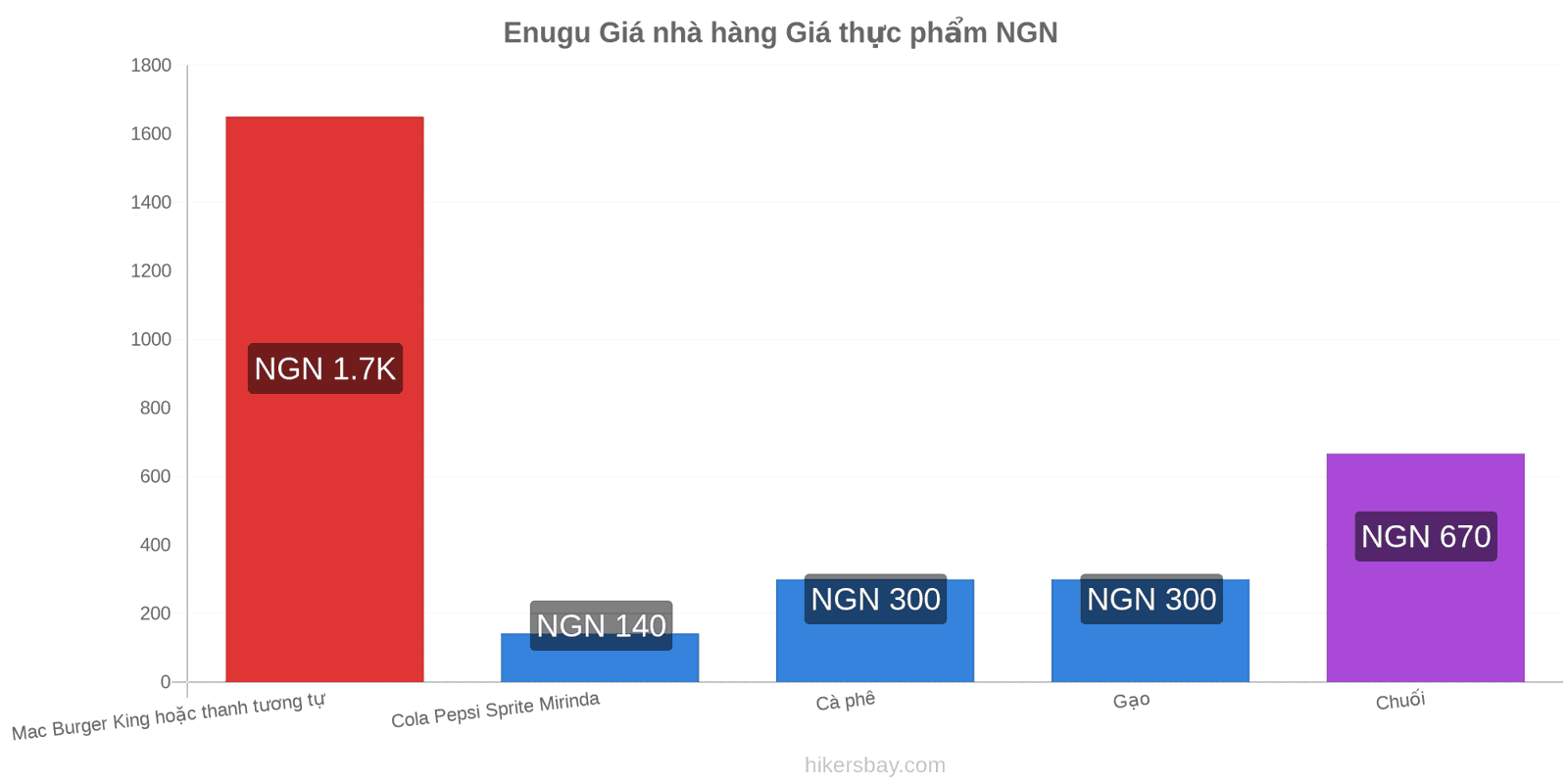 Enugu thay đổi giá cả hikersbay.com