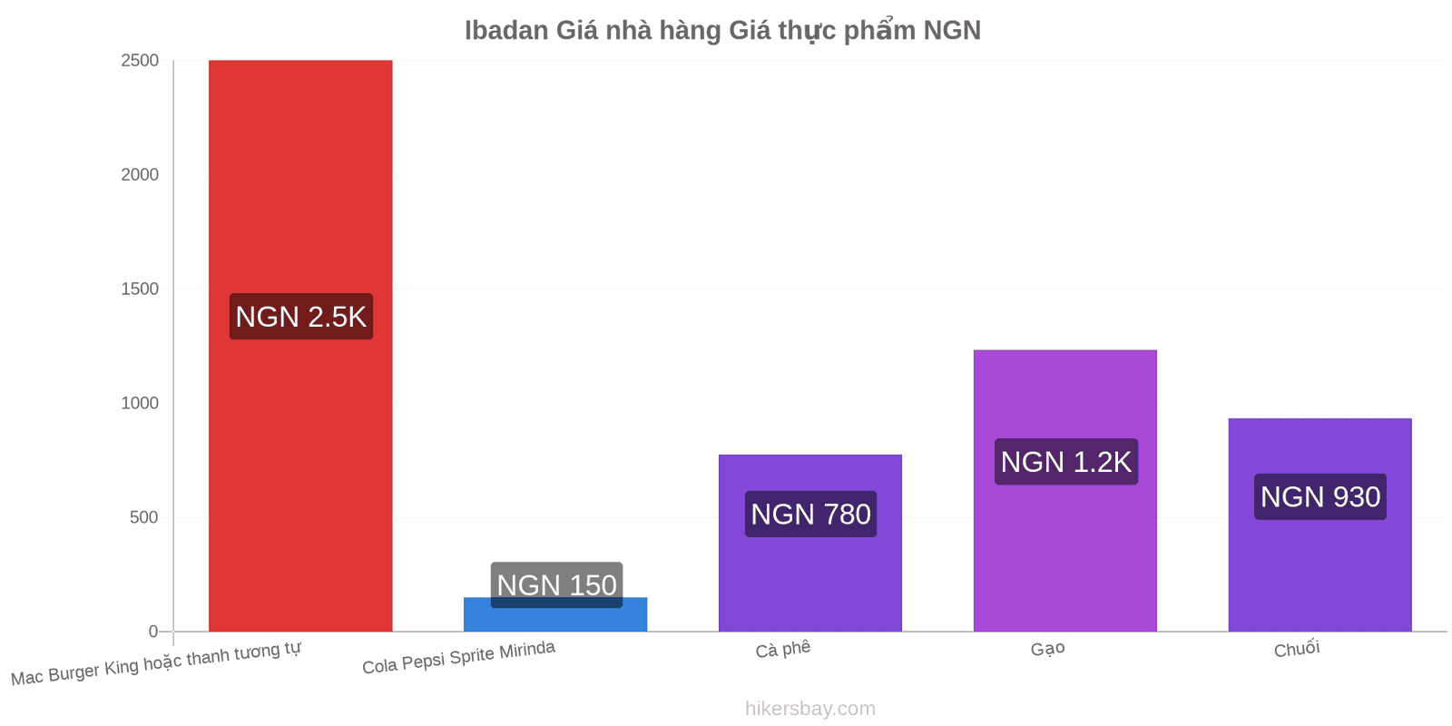 Ibadan thay đổi giá cả hikersbay.com