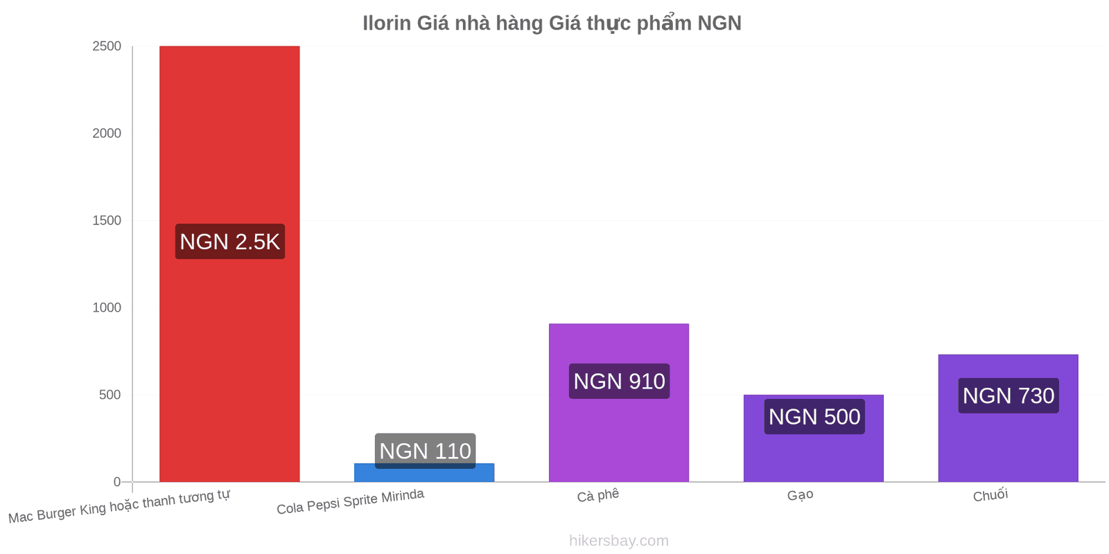 Ilorin thay đổi giá cả hikersbay.com