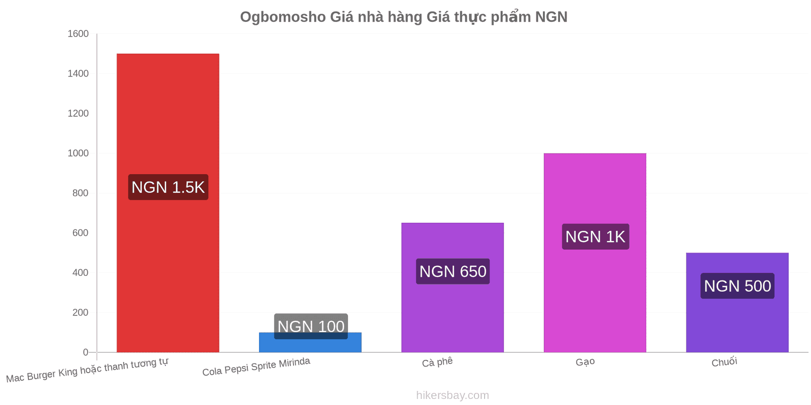 Ogbomosho thay đổi giá cả hikersbay.com