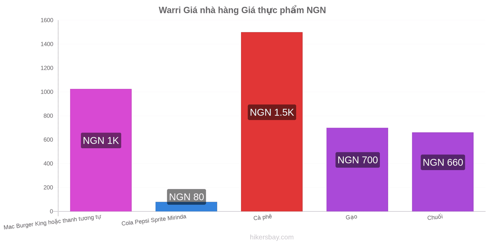 Warri thay đổi giá cả hikersbay.com