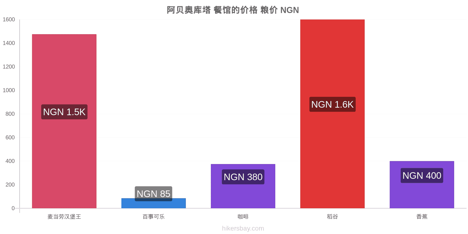 阿贝奥库塔 价格变动 hikersbay.com