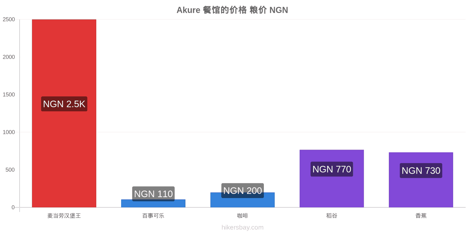 Akure 价格变动 hikersbay.com