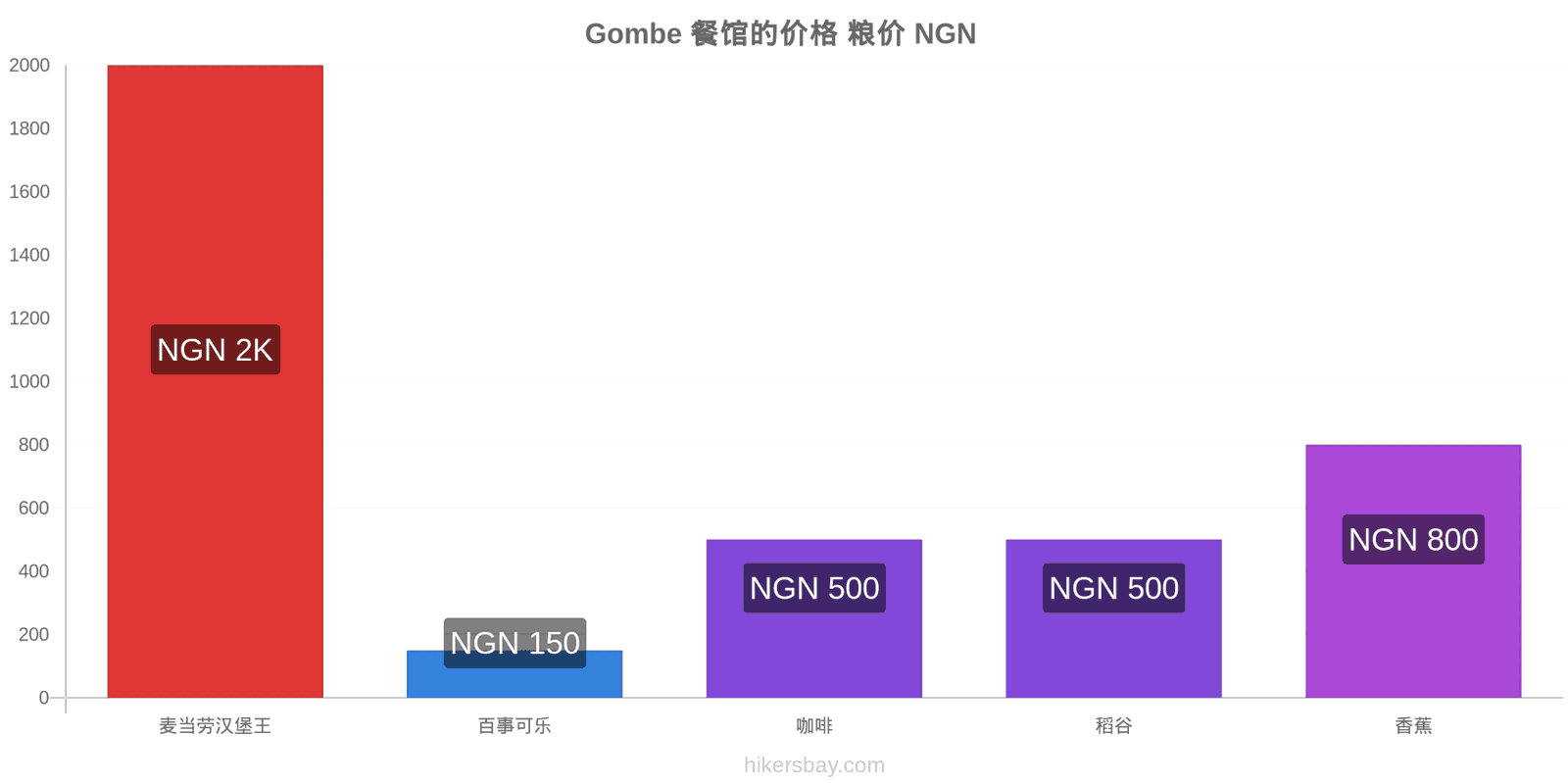 Gombe 价格变动 hikersbay.com