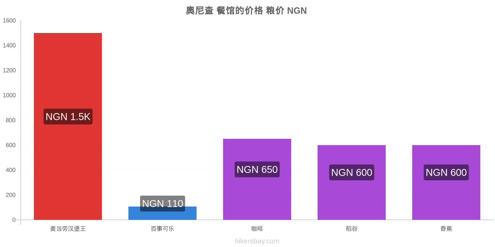 奧尼查 价格变动 hikersbay.com