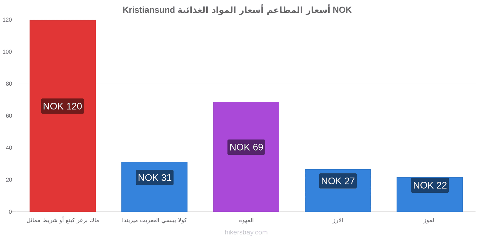 Kristiansund تغييرات الأسعار hikersbay.com