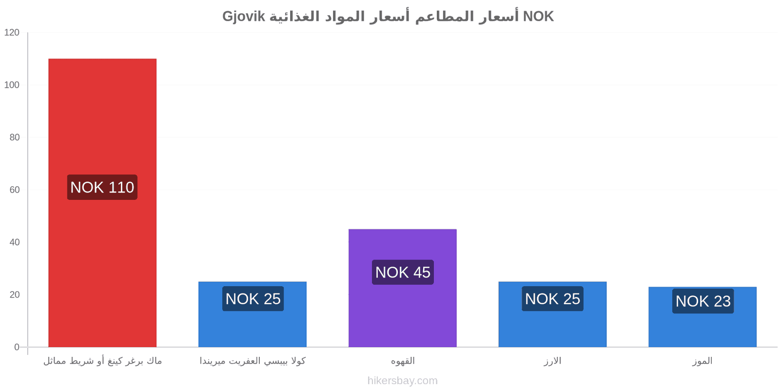 Gjovik تغييرات الأسعار hikersbay.com