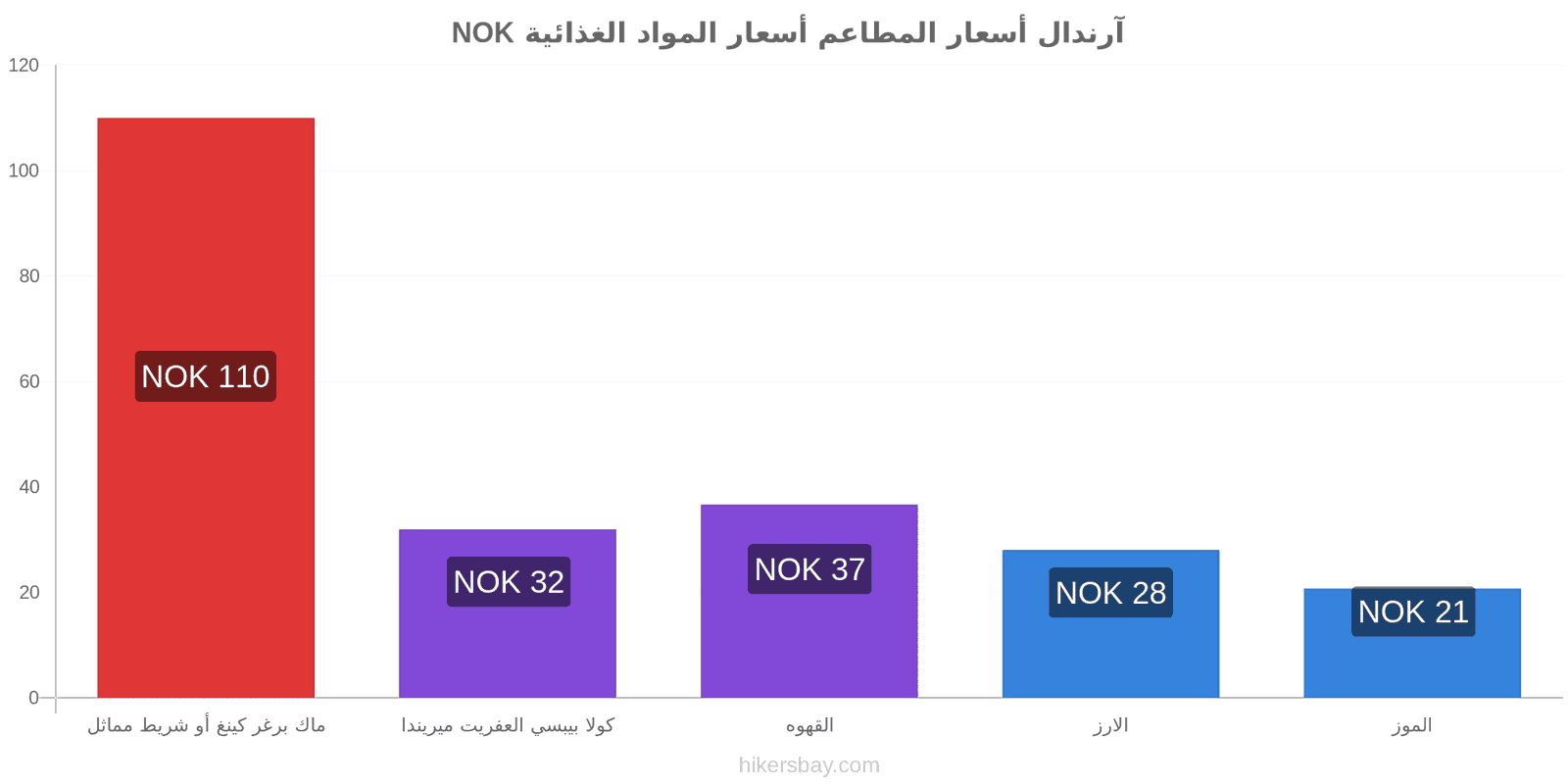 آرندال تغييرات الأسعار hikersbay.com