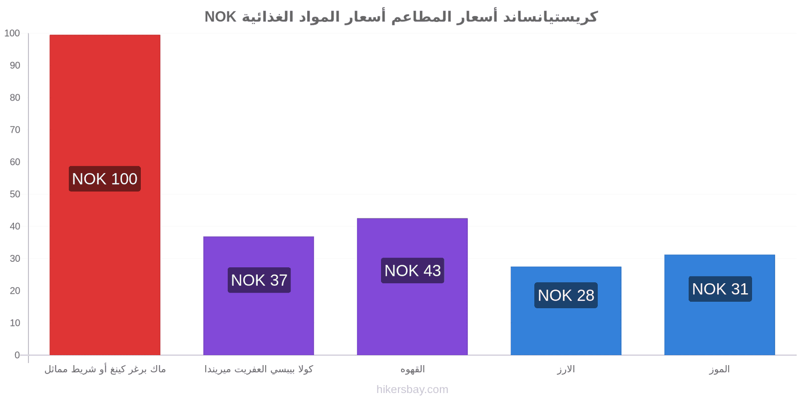 كريستيانساند تغييرات الأسعار hikersbay.com