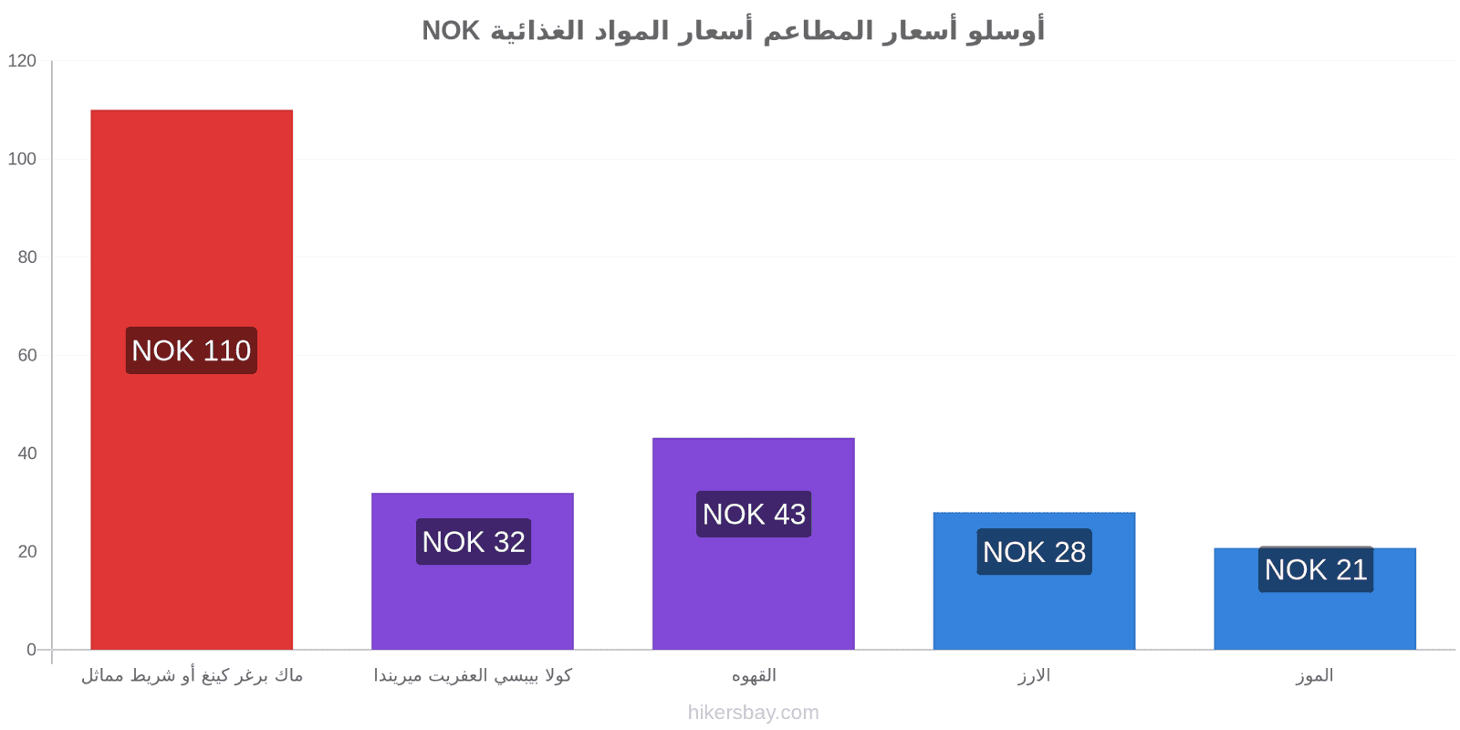 أوسلو تغييرات الأسعار hikersbay.com