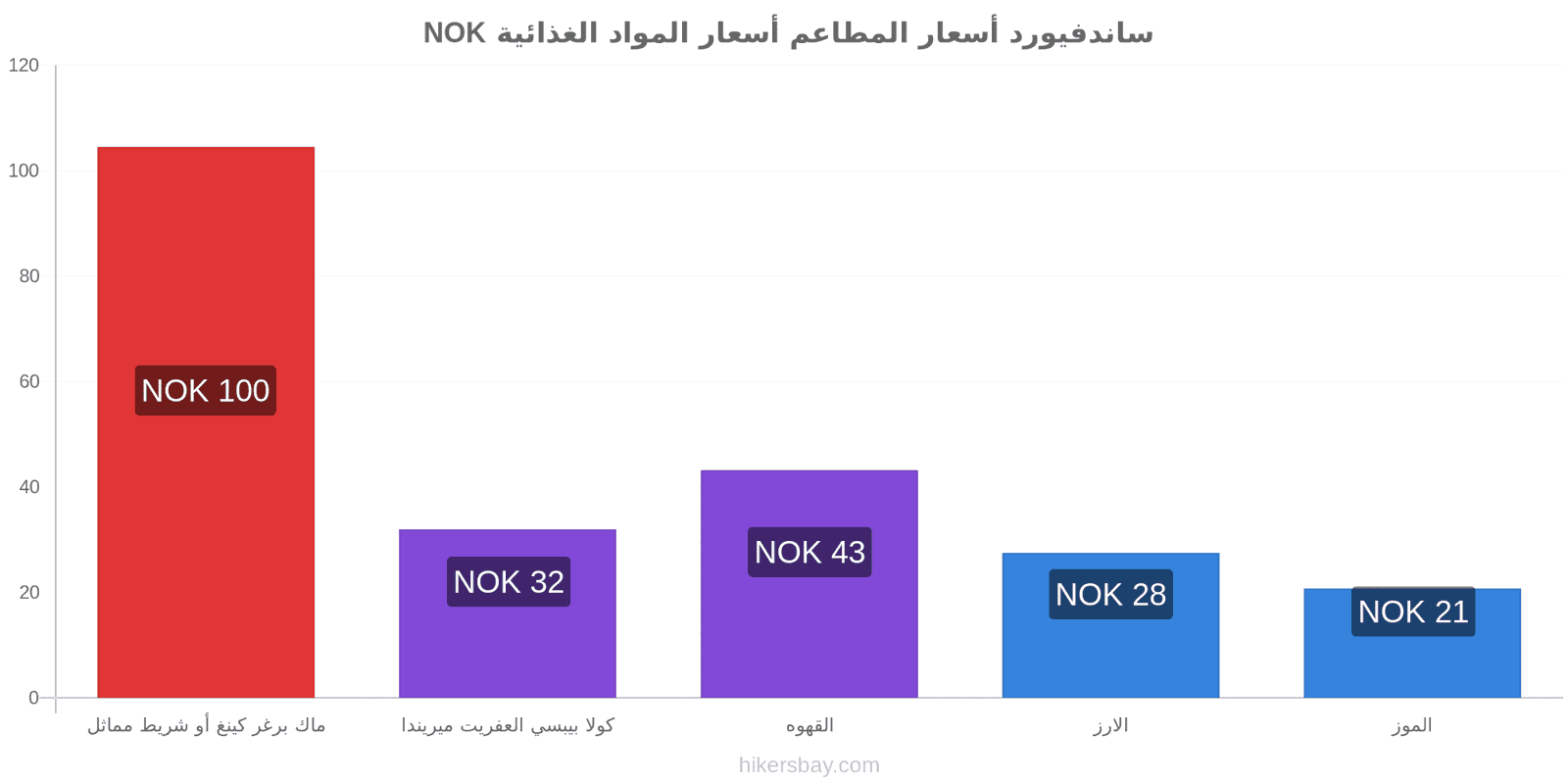 ساندفيورد تغييرات الأسعار hikersbay.com