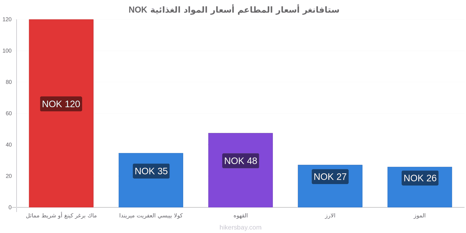 ستافانغر تغييرات الأسعار hikersbay.com