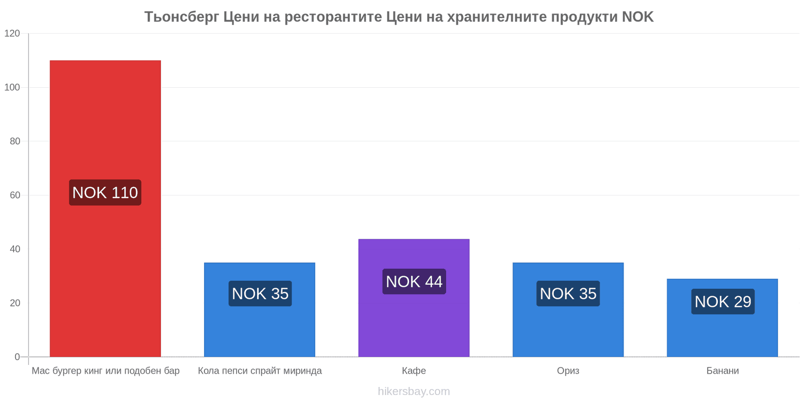 Тьонсберг промени в цените hikersbay.com