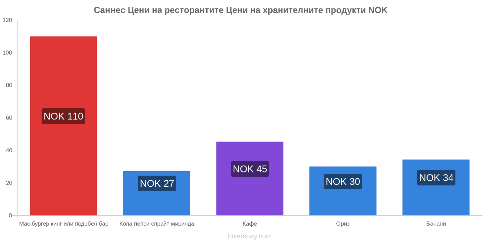 Саннес промени в цените hikersbay.com