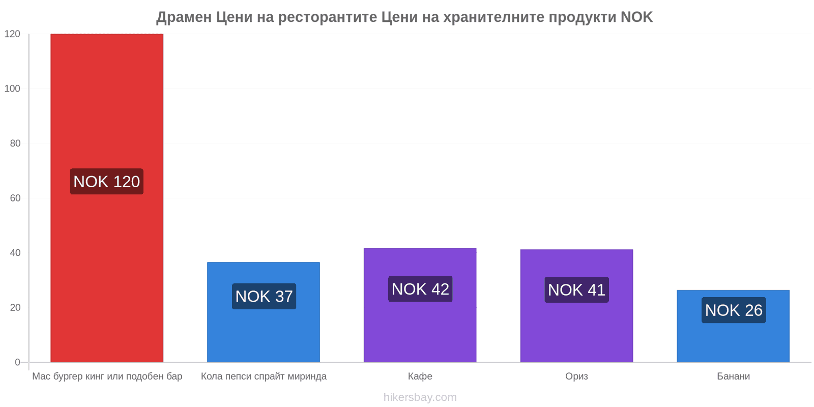 Драмен промени в цените hikersbay.com