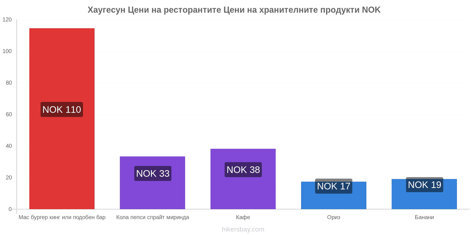 Хаугесун промени в цените hikersbay.com