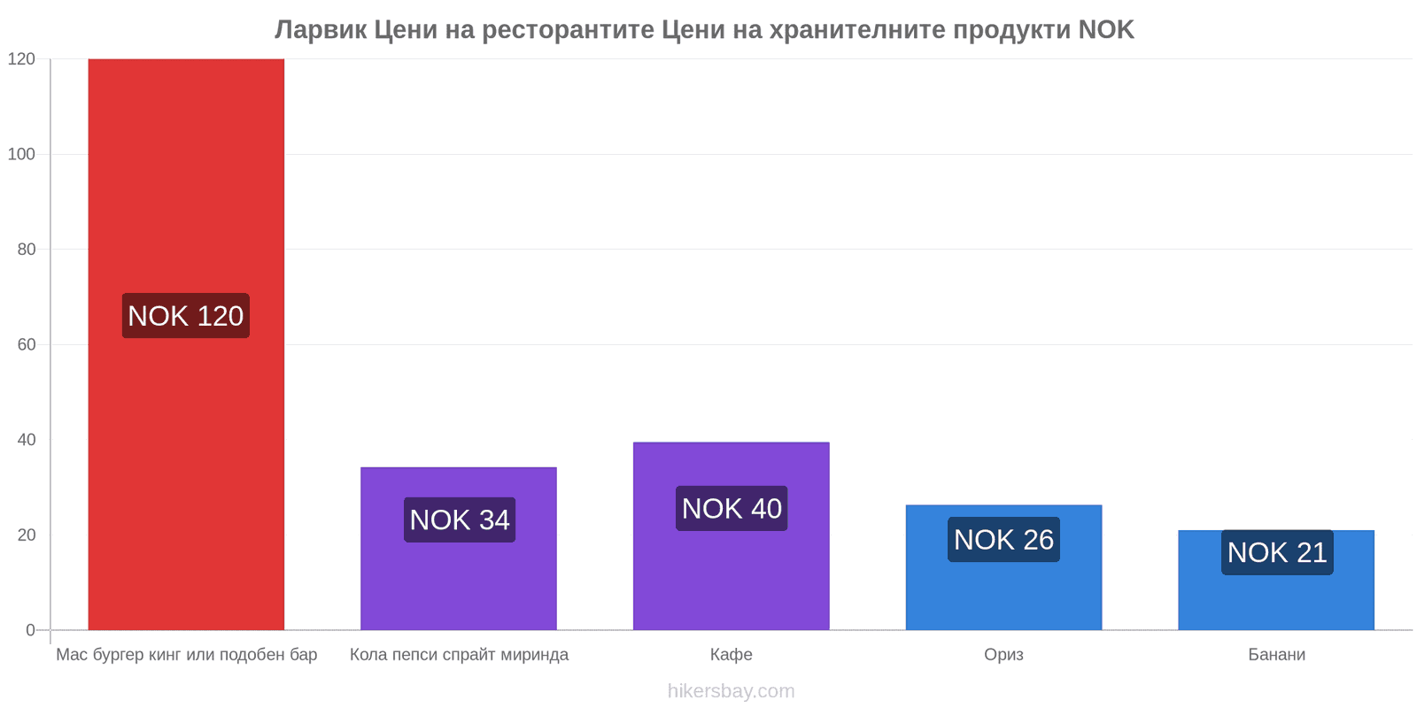 Ларвик промени в цените hikersbay.com