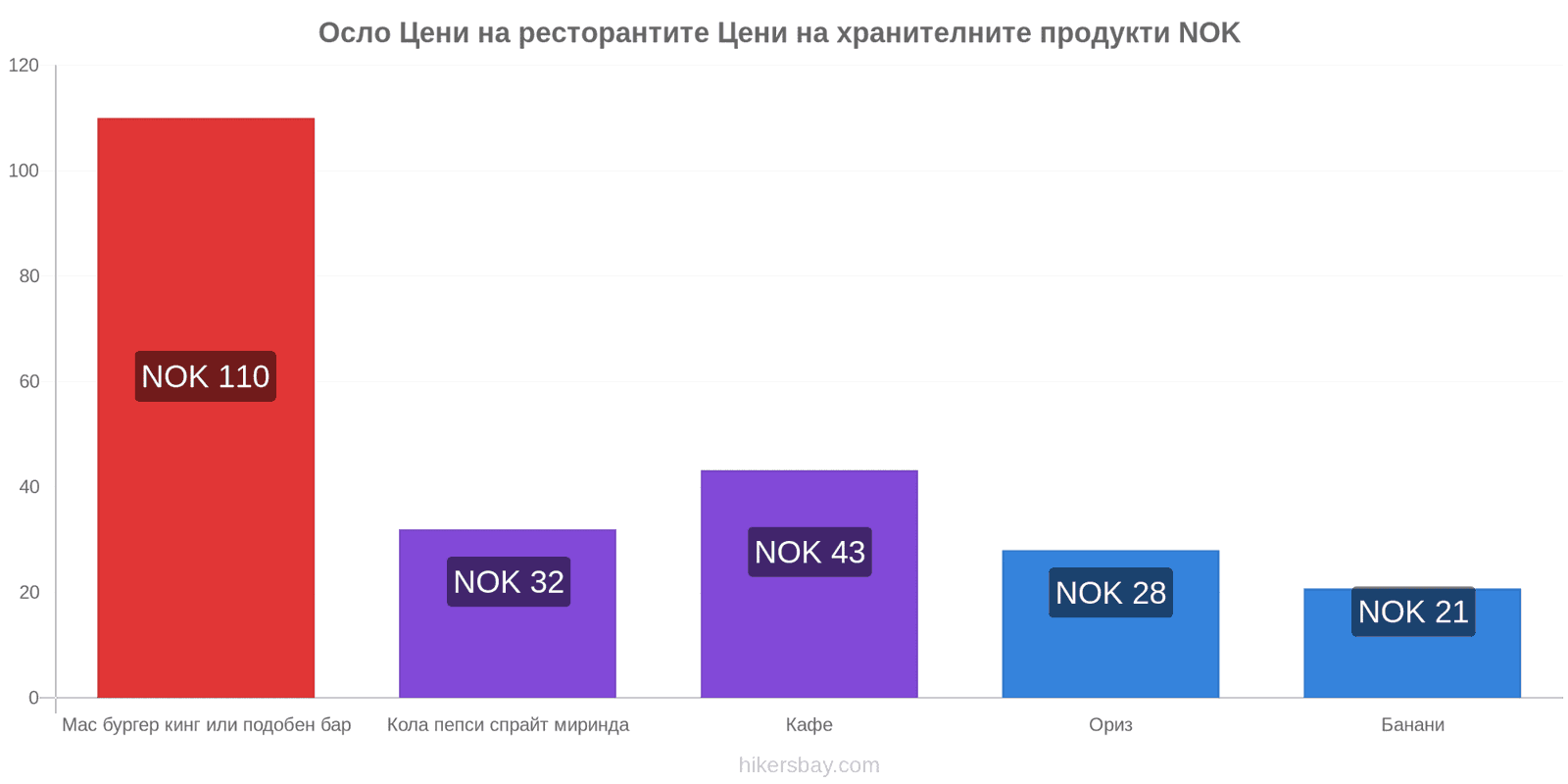 Осло промени в цените hikersbay.com