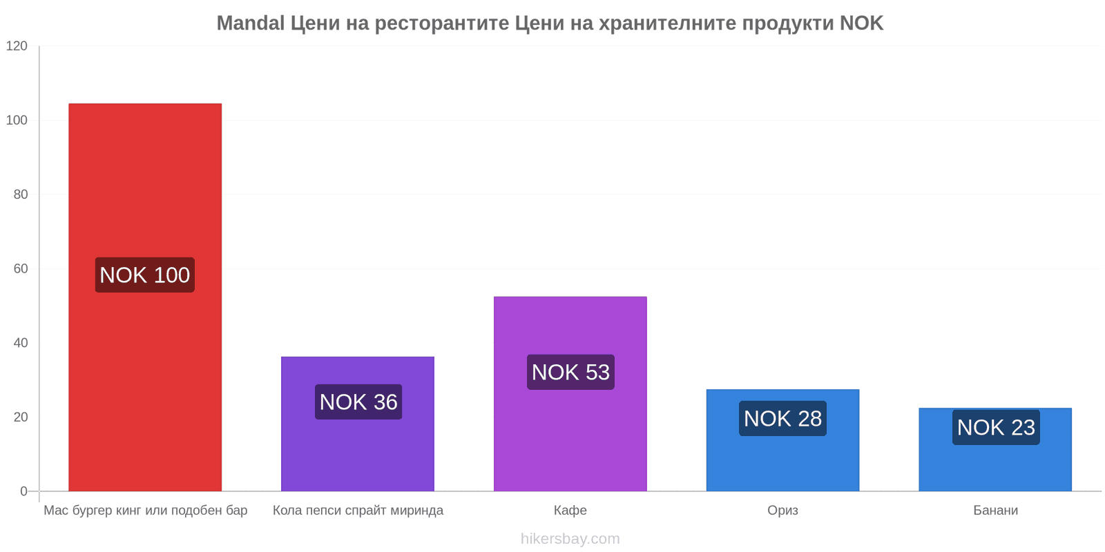 Mandal промени в цените hikersbay.com