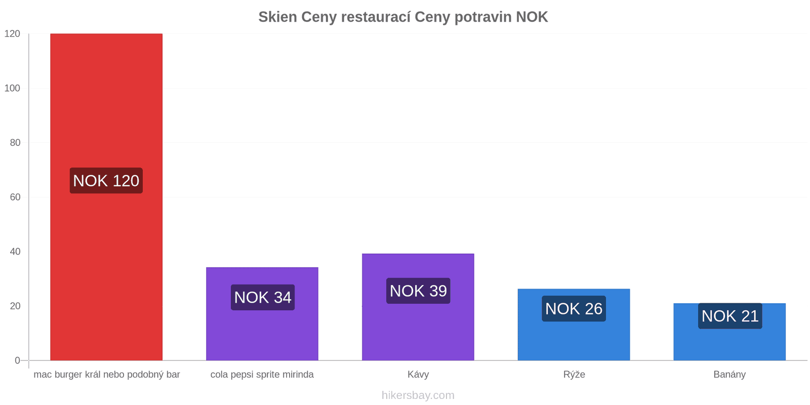 Skien změny cen hikersbay.com