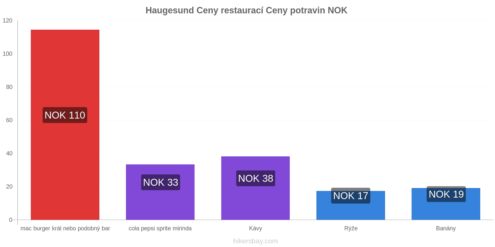 Haugesund změny cen hikersbay.com