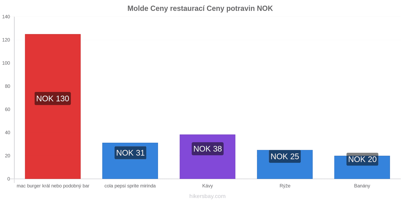 Molde změny cen hikersbay.com