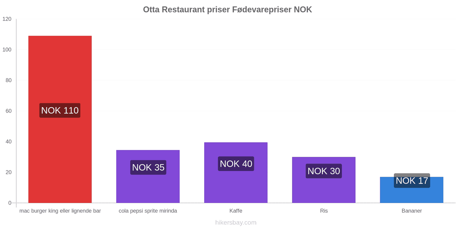 Otta prisændringer hikersbay.com