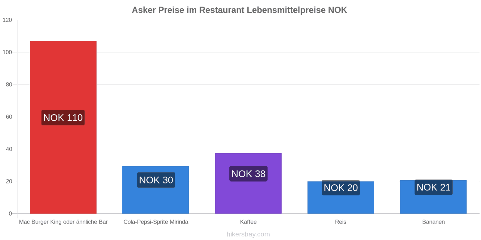 Asker Preisänderungen hikersbay.com