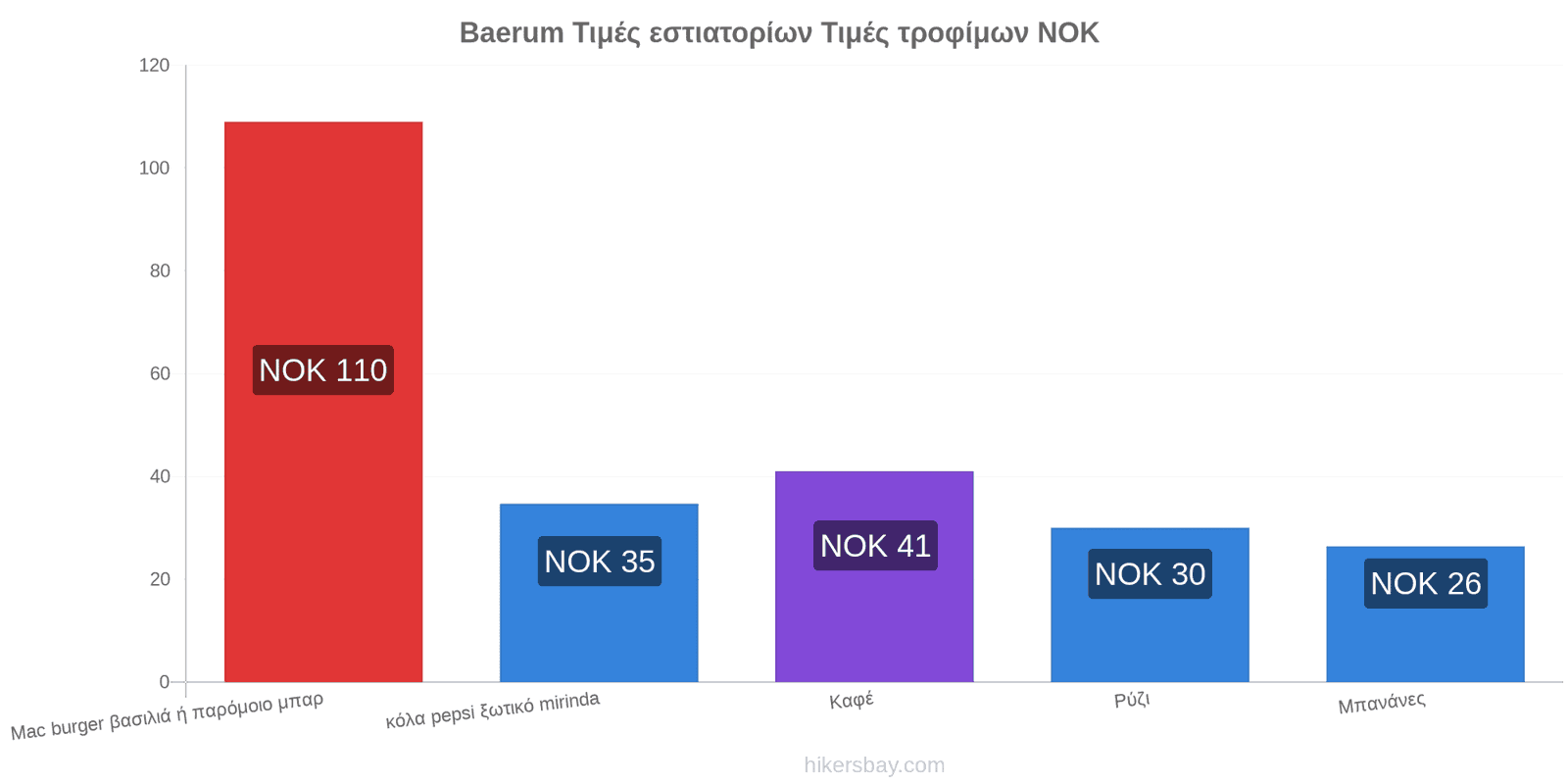 Baerum αλλαγές τιμών hikersbay.com