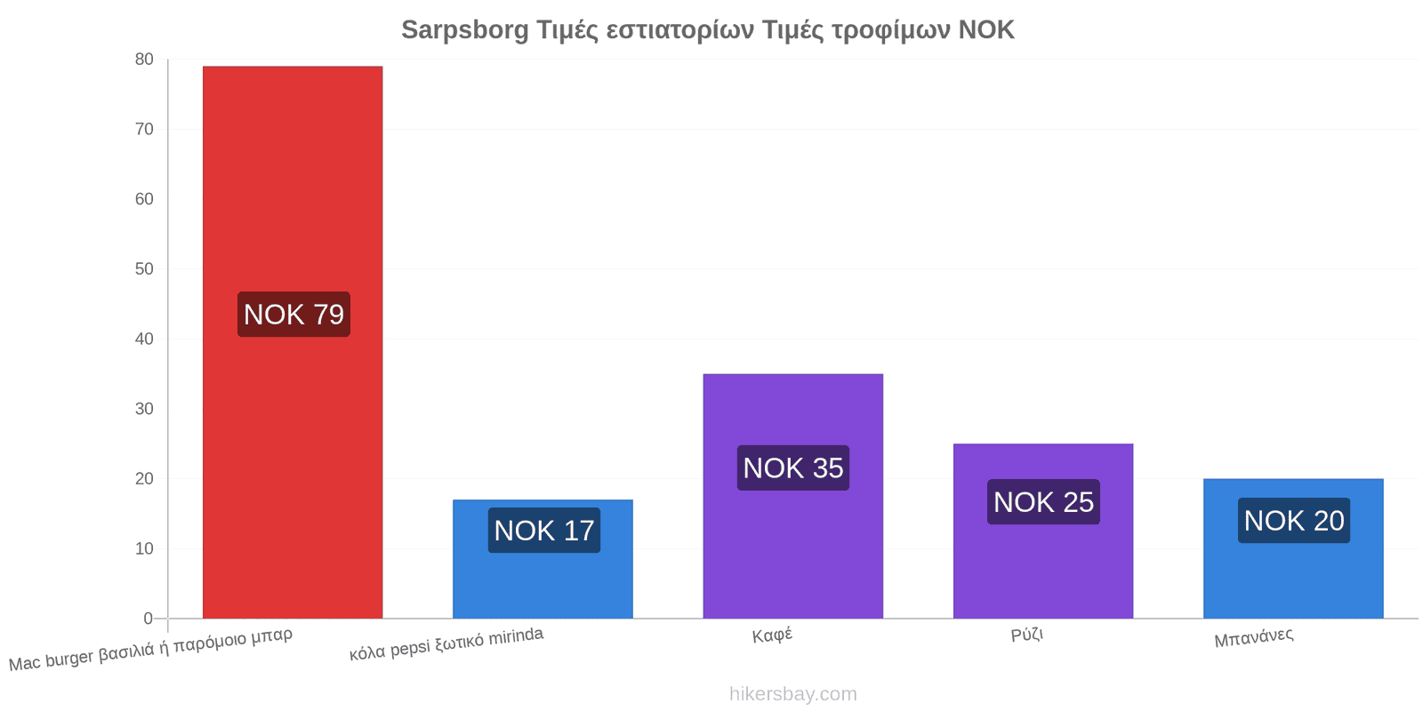 Sarpsborg αλλαγές τιμών hikersbay.com