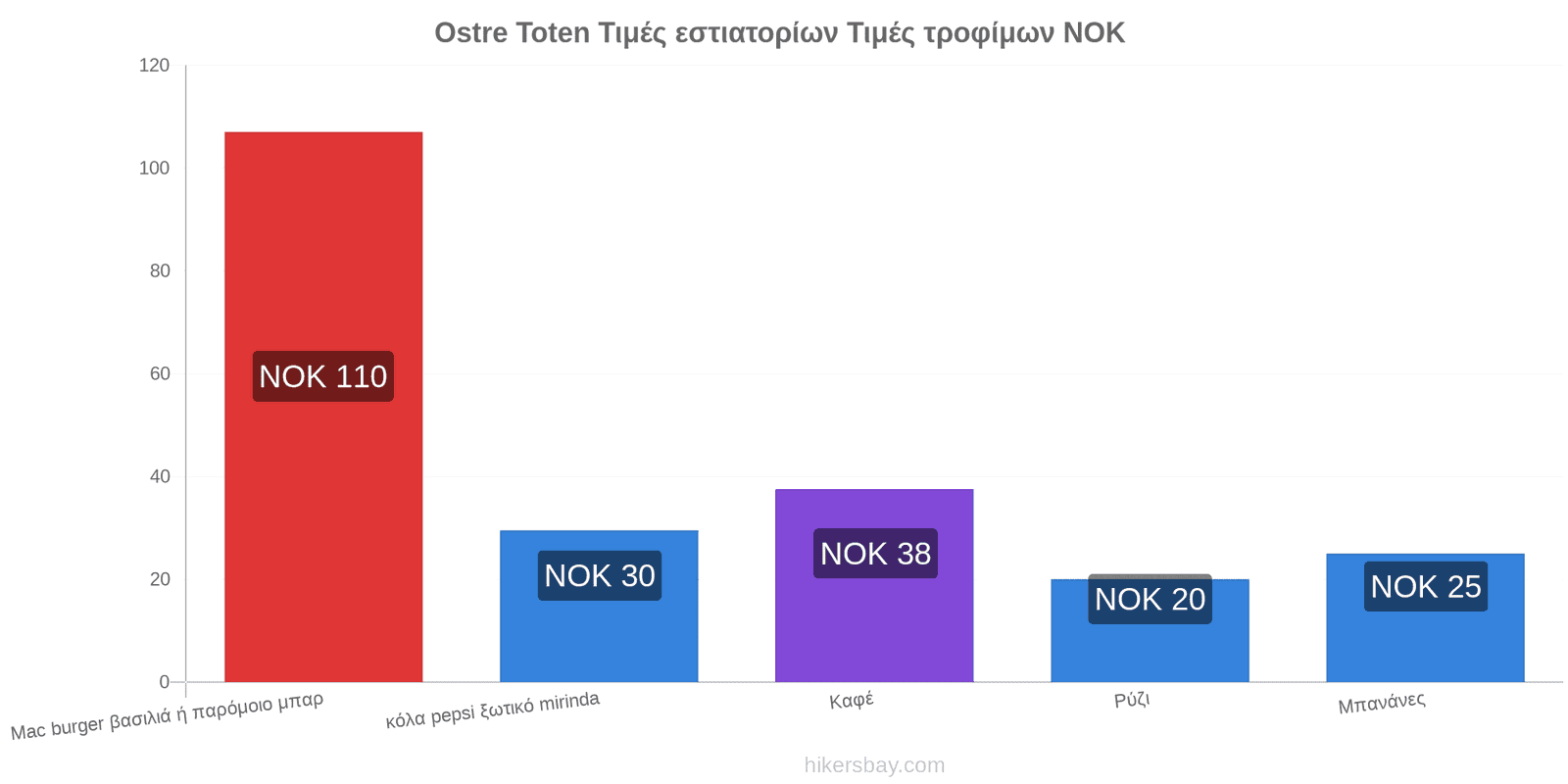 Ostre Toten αλλαγές τιμών hikersbay.com