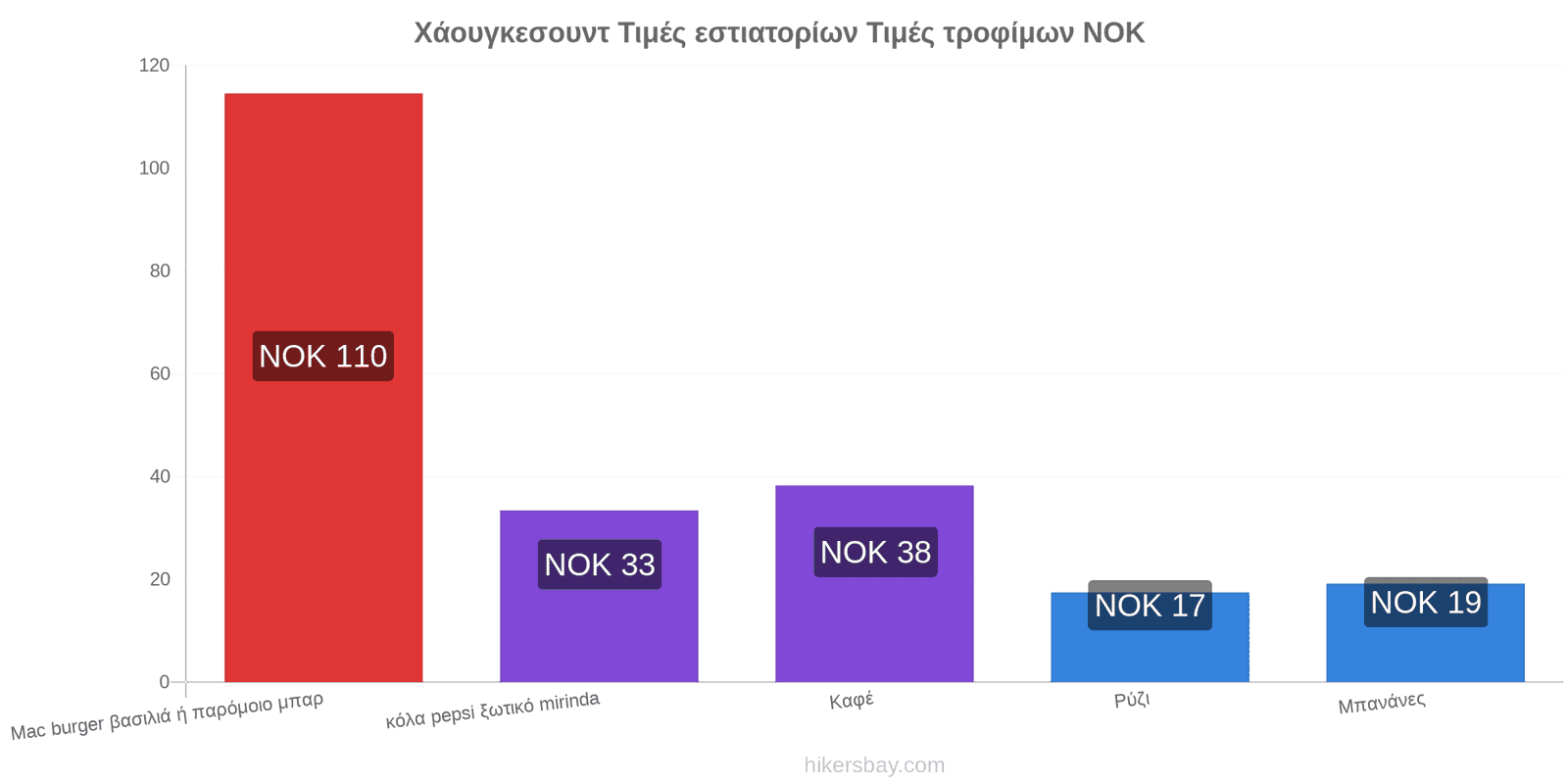 Χάουγκεσουντ αλλαγές τιμών hikersbay.com