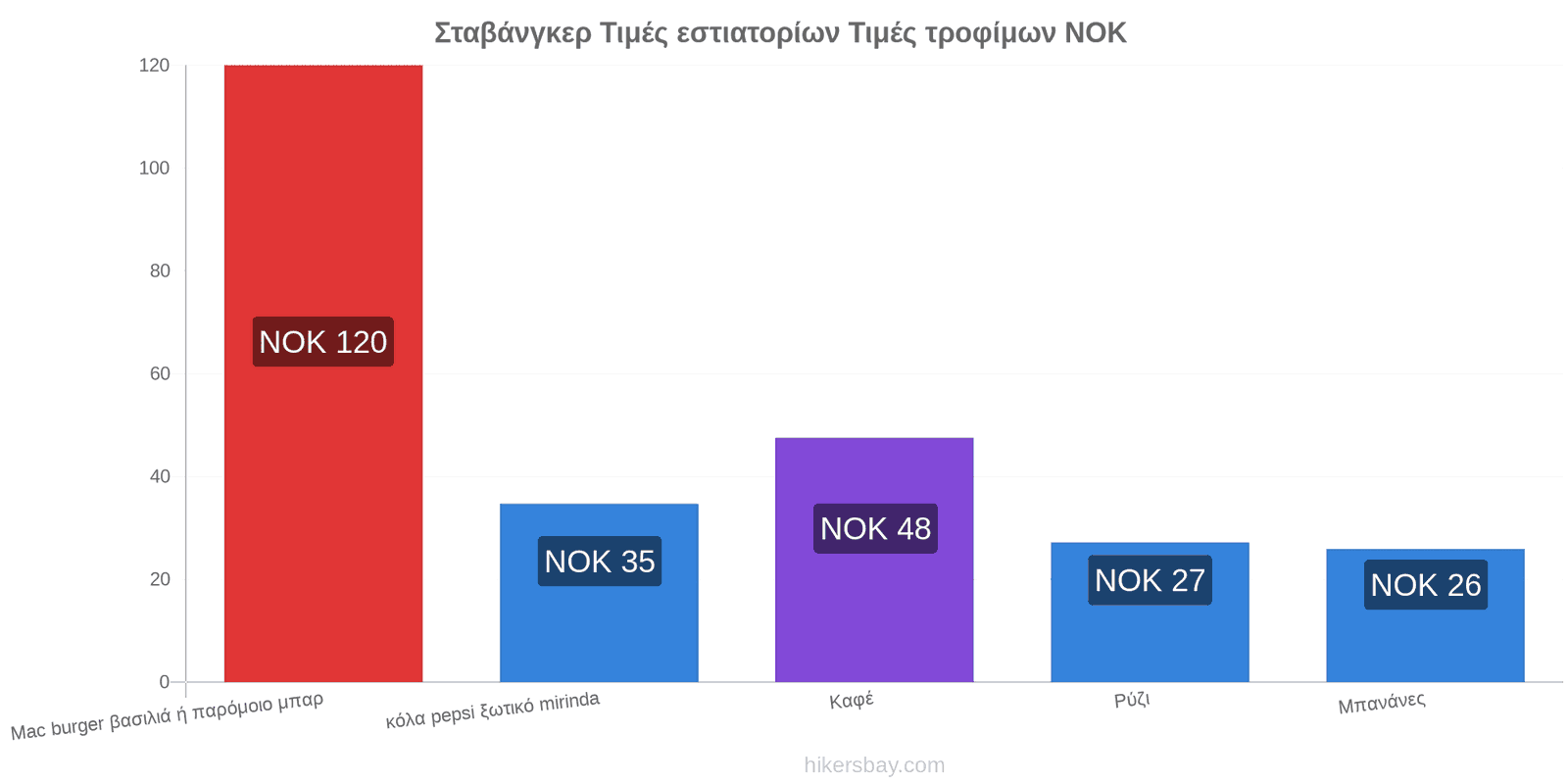 Σταβάνγκερ αλλαγές τιμών hikersbay.com