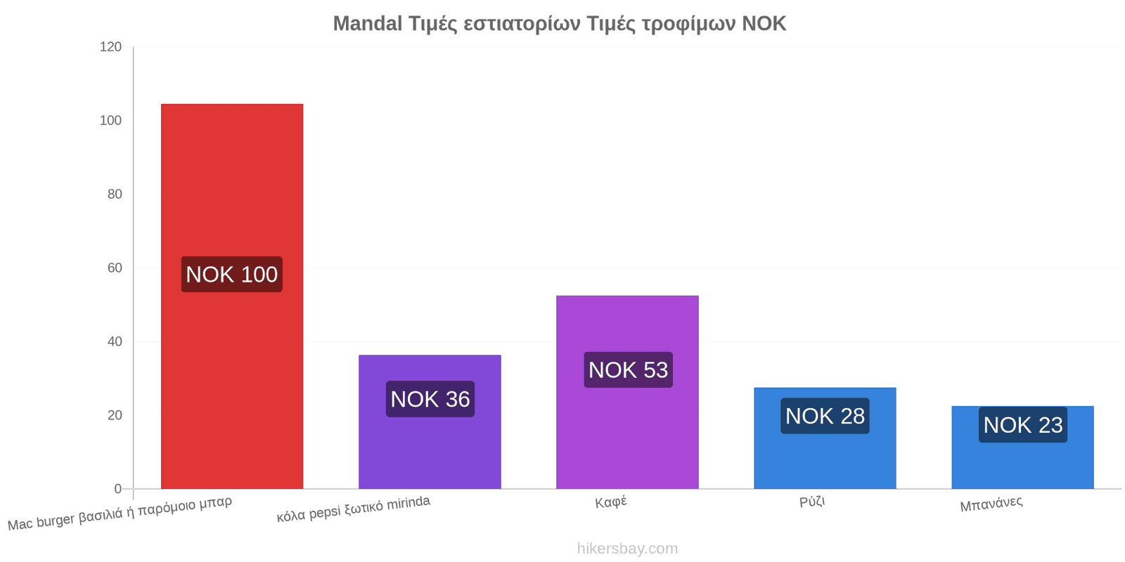 Mandal αλλαγές τιμών hikersbay.com