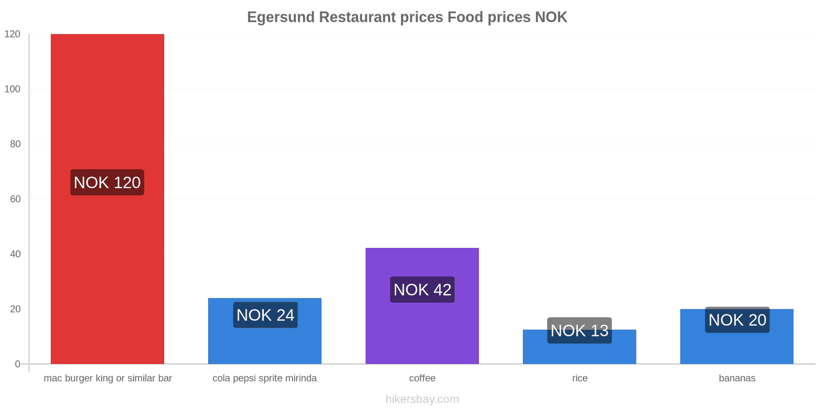 Egersund price changes hikersbay.com